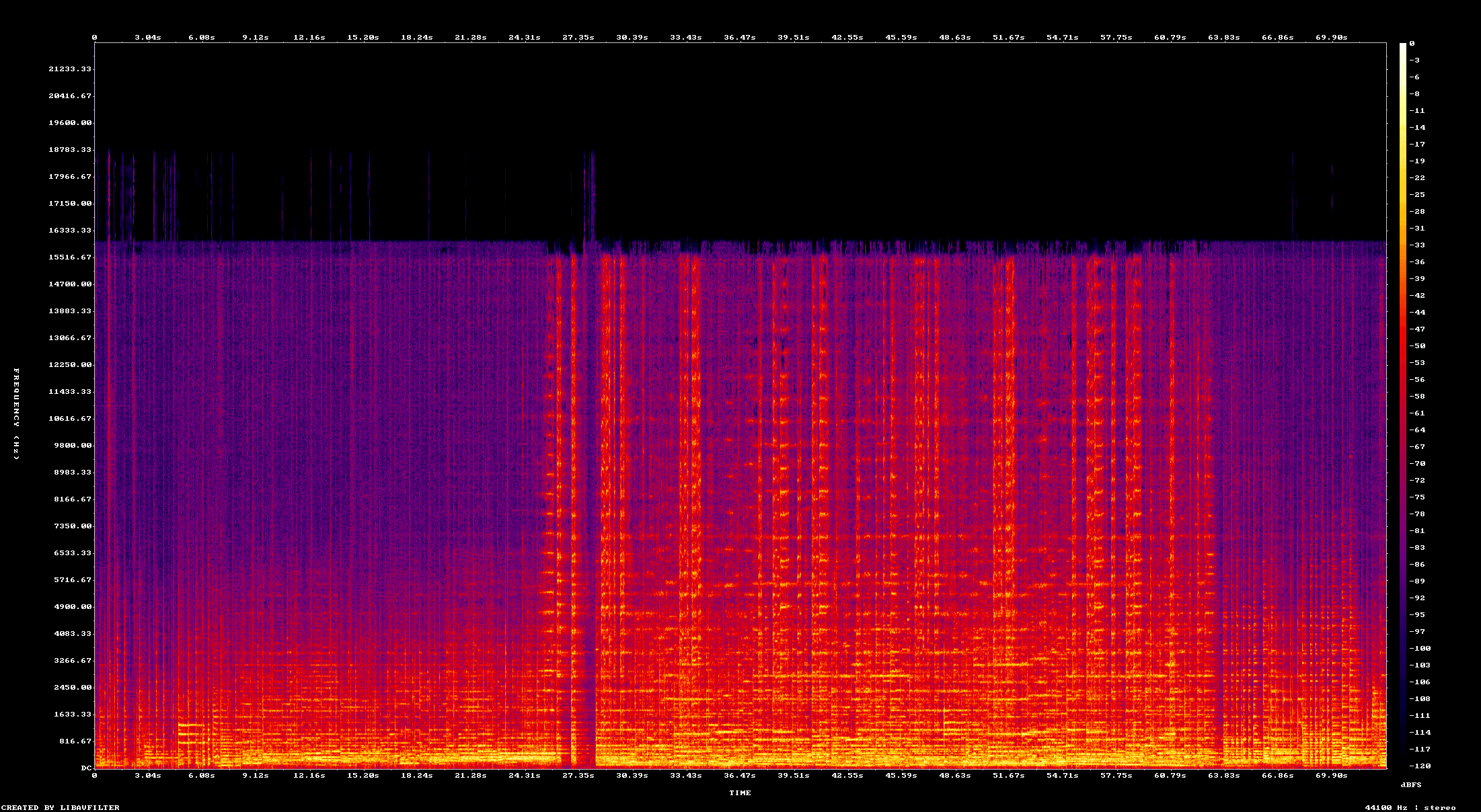 Spectrogram